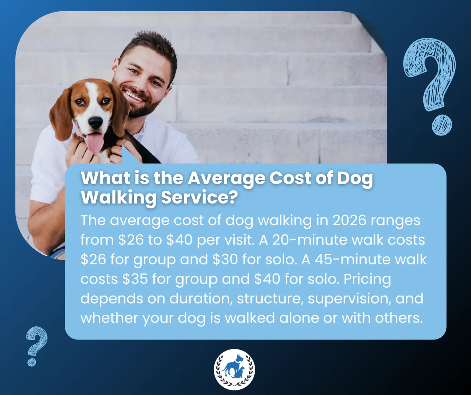Graphic explaining the average cost of dog walking services in 2026, with pricing for 20- and 45-minute group and solo walks.