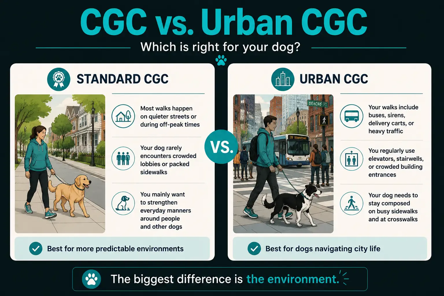 Infographic comparing Standard CGC and Urban CGC based on a dog’s typical walking environment and city distractions.